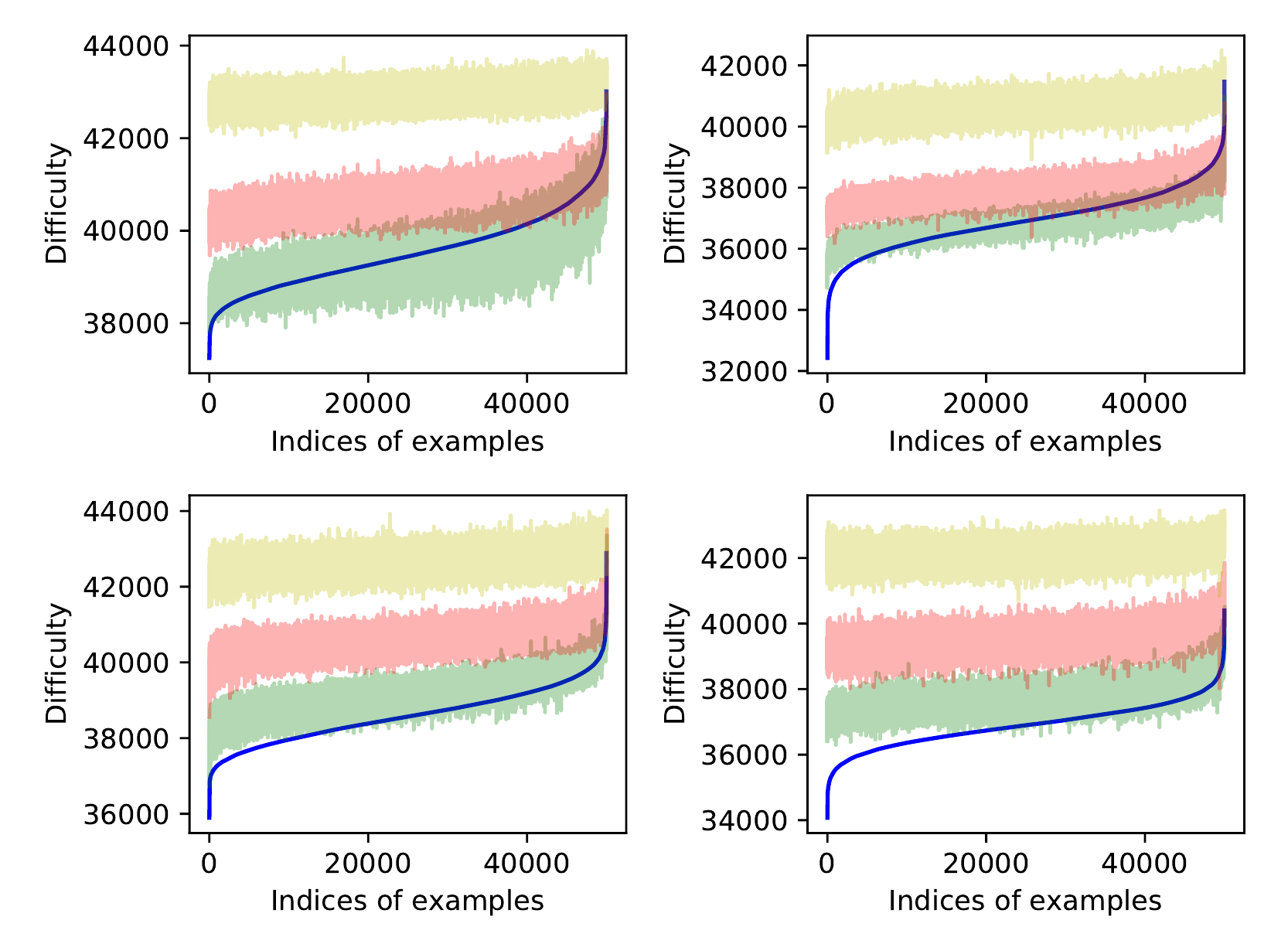 Adding Gaussian noise to CIFAR-10 images causes Highway Networks to open their transform gates more, showing that the network learns to allocate more computation to more difficult samples. The blue curve is the clean input; green, red, and yellow add progressively more Gaussian noise.