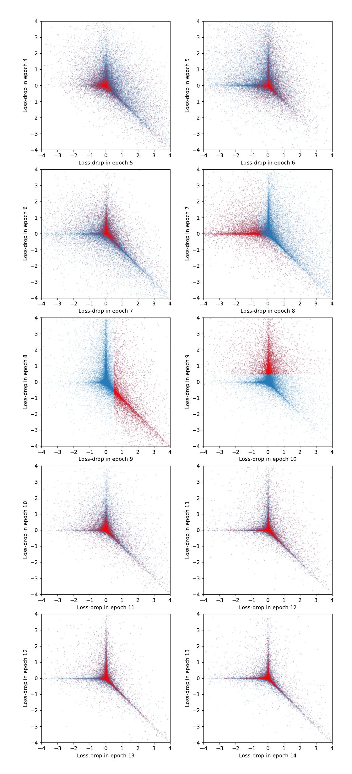 The same highlighted training examples moving through negative, positive, and near-zero loss changes across epochs.