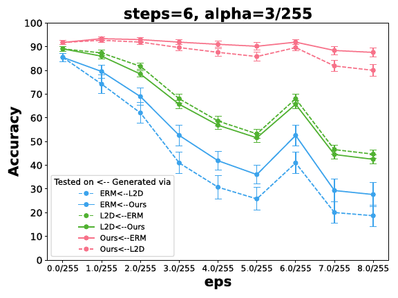 Two adversarial-robustness plots: direct PGD attacks and attacks transferred between models trained with different methods.